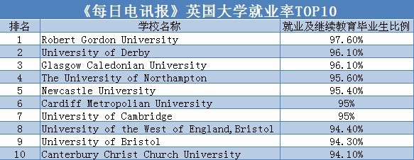 英国《每日电讯报》出炉英国大学就业排行